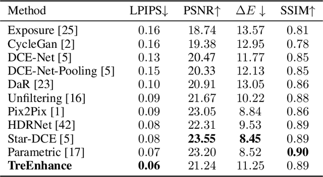 Figure 4 for TreEnhance: An Automatic Tree-Search Based Method for Low-Light Image Enhancement