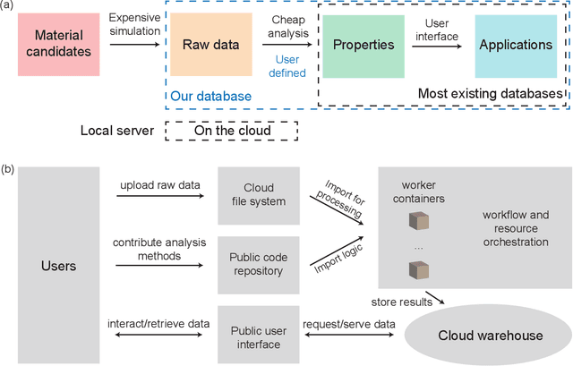 Figure 1 for A cloud platform for automating and sharing analysis of raw simulation data from high throughput polymer molecular dynamics simulations