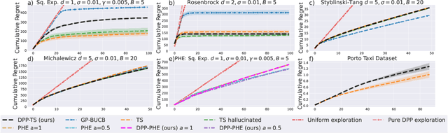 Figure 3 for Diversified Sampling for Batched Bayesian Optimization with Determinantal Point Processes