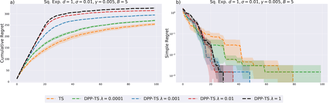 Figure 4 for Diversified Sampling for Batched Bayesian Optimization with Determinantal Point Processes