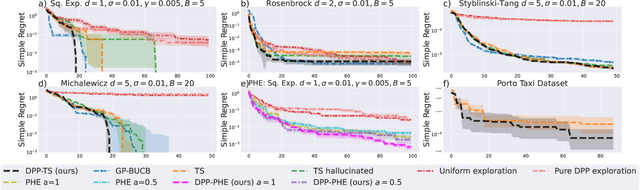 Figure 2 for Diversified Sampling for Batched Bayesian Optimization with Determinantal Point Processes