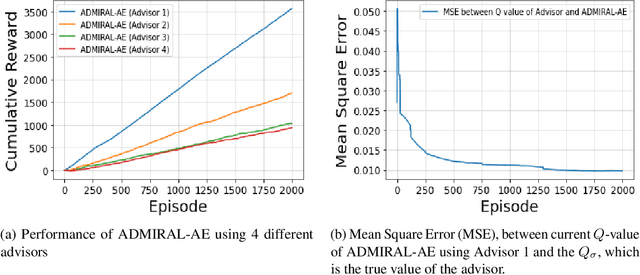 Figure 3 for Multi-Agent Advisor Q-Learning