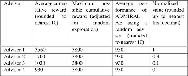 Figure 4 for Multi-Agent Advisor Q-Learning