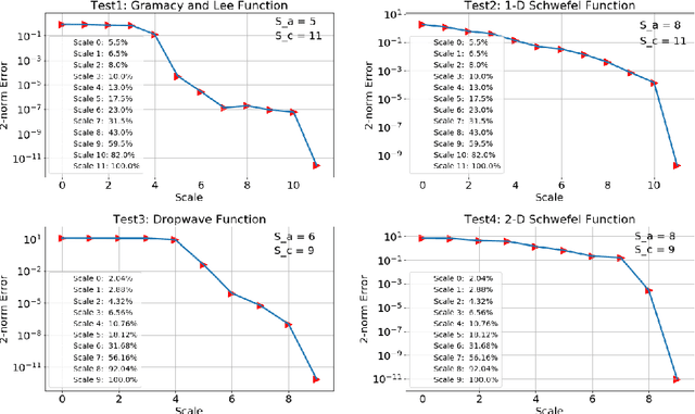 Figure 2 for Hierarchical Data Reduction and Learning