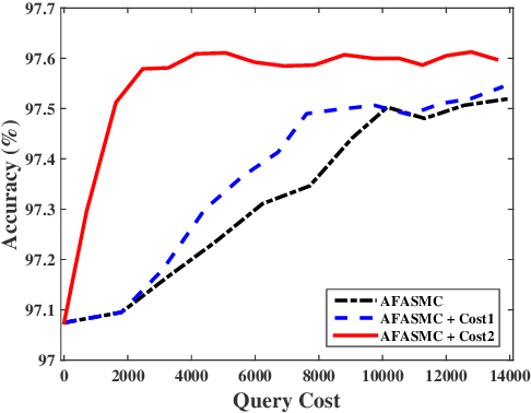 Figure 4 for Active Feature Acquisition with Supervised Matrix Completion