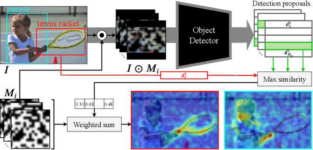 Figure 2 for Black-box Explanation of Object Detectors via Saliency Maps