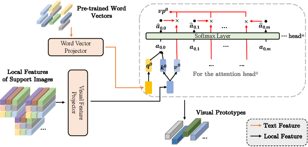 Figure 3 for Inferring Prototypes for Multi-Label Few-Shot Image Classification with Word Vector Guided Attention