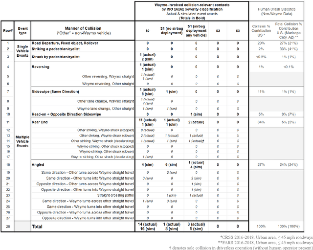 Figure 1 for Waymo Public Road Safety Performance Data