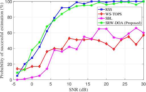 Figure 1 for Super-Resolution DOA Estimation for Wideband Signals using Arbitrary Linear Arrays without Focusing Matrices