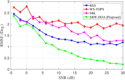 Figure 2 for Super-Resolution DOA Estimation for Wideband Signals using Arbitrary Linear Arrays without Focusing Matrices