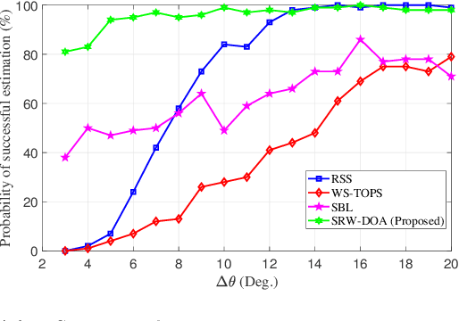 Figure 3 for Super-Resolution DOA Estimation for Wideband Signals using Arbitrary Linear Arrays without Focusing Matrices