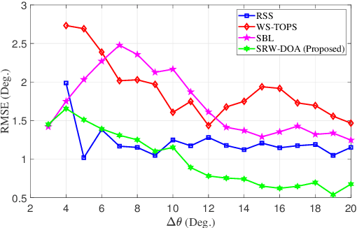 Figure 4 for Super-Resolution DOA Estimation for Wideband Signals using Arbitrary Linear Arrays without Focusing Matrices