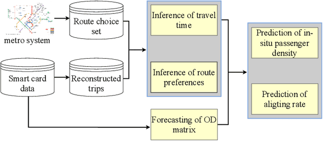 Figure 4 for Crowding Prediction of In-Situ Metro Passengers Using Smart Card Data
