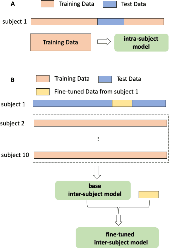 Figure 2 for Decoding of visual-related information from the human EEG using an end-to-end deep learning approach