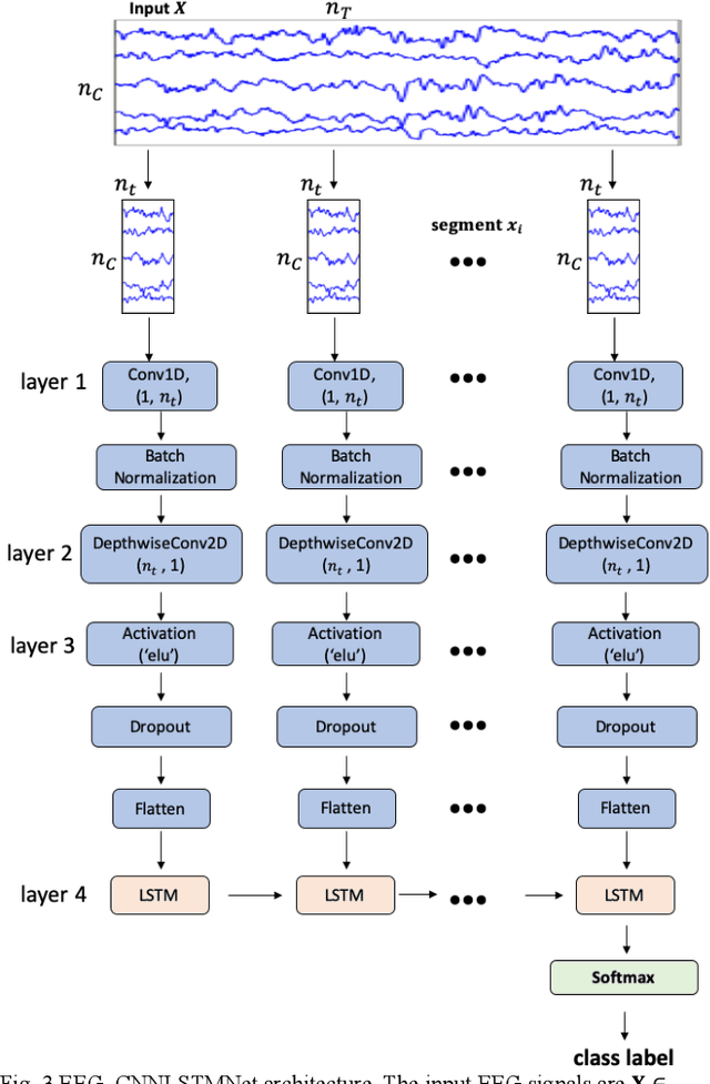 Figure 3 for Decoding of visual-related information from the human EEG using an end-to-end deep learning approach