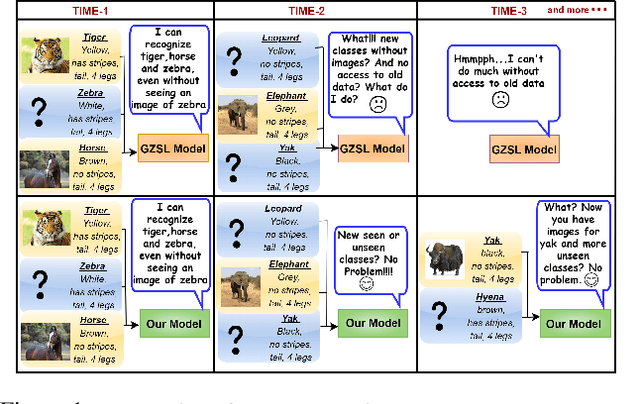 Figure 1 for Unseen Classes at a Later Time? No Problem