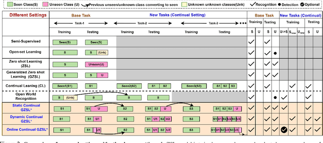Figure 3 for Unseen Classes at a Later Time? No Problem