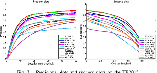 Figure 3 for BIT: Biologically Inspired Tracker