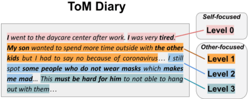 Figure 1 for A Computational Approach to Measure Empathy and Theory-of-Mind from Written Texts