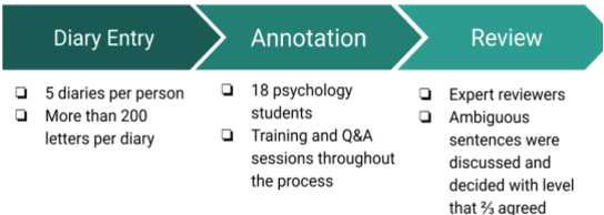 Figure 2 for A Computational Approach to Measure Empathy and Theory-of-Mind from Written Texts