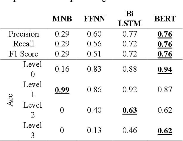 Figure 4 for A Computational Approach to Measure Empathy and Theory-of-Mind from Written Texts