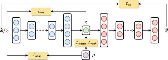 Figure 1 for Deep Clustering and Representation Learning that Preserves Geometric Structures