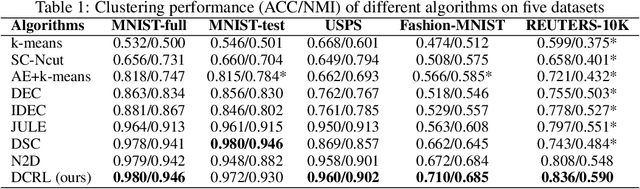 Figure 2 for Deep Clustering and Representation Learning with Geometric Structure Preservation