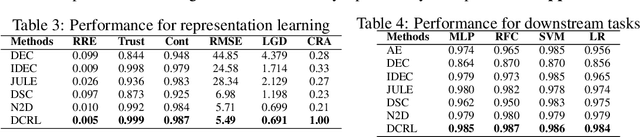 Figure 4 for Deep Clustering and Representation Learning that Preserves Geometric Structures