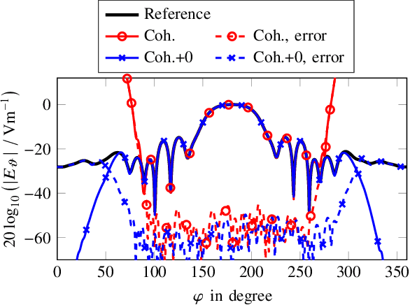 Figure 1 for Reliable Linearized Phase Retrieval for Near-Field Antenna Measurements with Truncated Measurement Surfaces