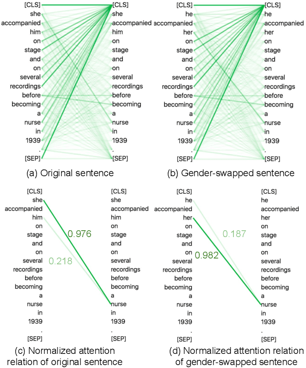 Figure 1 for Detecting Gender Bias in Transformer-based Models: A Case Study on BERT