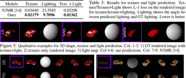 Figure 4 for Learning to Predict 3D Objects with an Interpolation-based Differentiable Renderer
