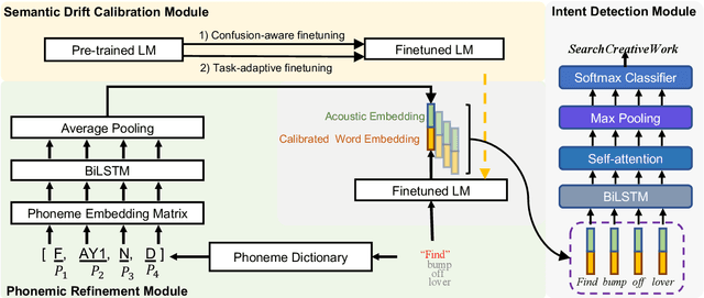 Figure 3 for Calibrate and Refine! A Novel and Agile Framework for ASR-error Robust Intent Detection