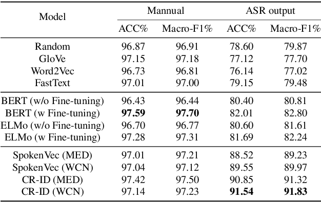 Figure 2 for Calibrate and Refine! A Novel and Agile Framework for ASR-error Robust Intent Detection
