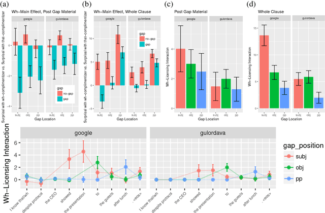 Figure 1 for What do RNN Language Models Learn about Filler-Gap Dependencies?