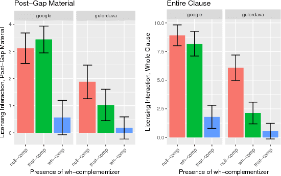 Figure 4 for What do RNN Language Models Learn about Filler-Gap Dependencies?