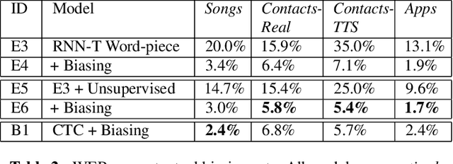 Figure 4 for Streaming End-to-end Speech Recognition For Mobile Devices