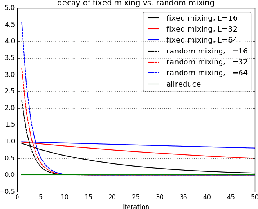 Figure 2 for Asynchronous Decentralized Distributed Training of Acoustic Models