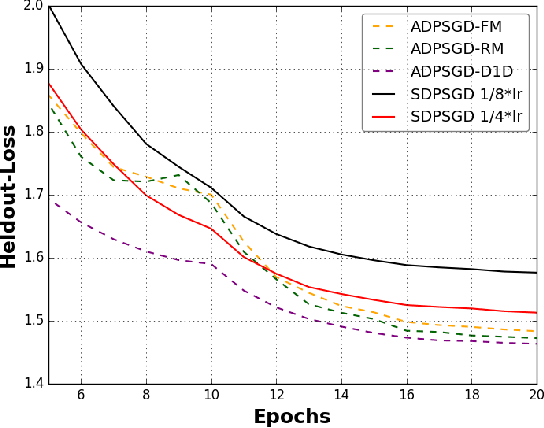 Figure 4 for Asynchronous Decentralized Distributed Training of Acoustic Models