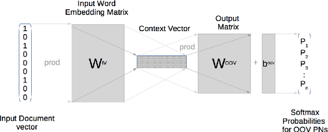 Figure 1 for Learning to retrieve out-of-vocabulary words in speech recognition