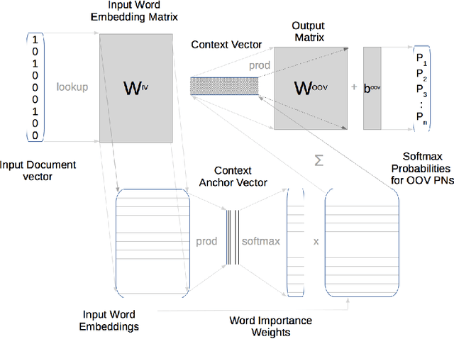 Figure 3 for Learning to retrieve out-of-vocabulary words in speech recognition