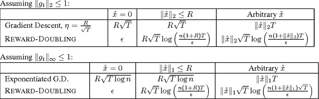 Figure 1 for No-Regret Algorithms for Unconstrained Online Convex Optimization