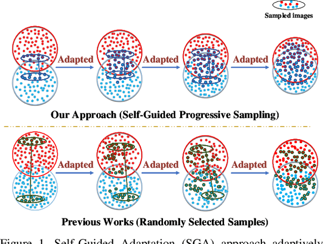 Figure 1 for Self-Guided Adaptation: Progressive Representation Alignment for Domain Adaptive Object Detection
