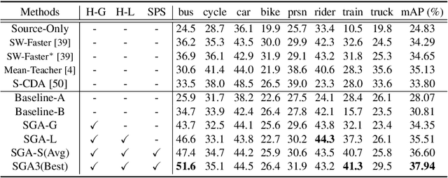 Figure 4 for Self-Guided Adaptation: Progressive Representation Alignment for Domain Adaptive Object Detection