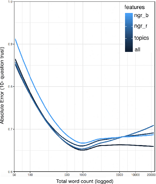 Figure 2 for Predicting Human Trustfulness from Facebook Language