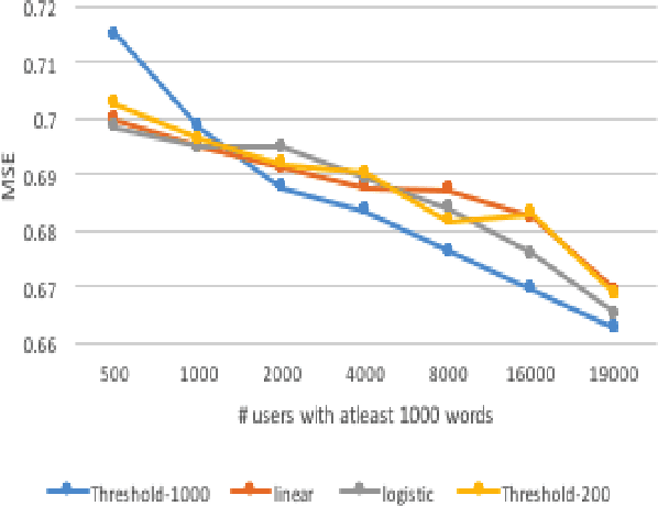 Figure 4 for Predicting Human Trustfulness from Facebook Language