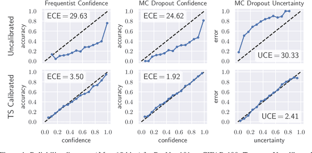 Figure 1 for Well-calibrated Model Uncertainty with Temperature Scaling for Dropout Variational Inference