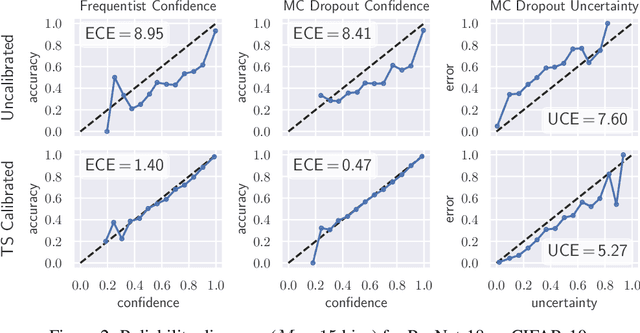 Figure 3 for Well-calibrated Model Uncertainty with Temperature Scaling for Dropout Variational Inference