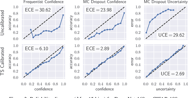 Figure 4 for Well-calibrated Model Uncertainty with Temperature Scaling for Dropout Variational Inference