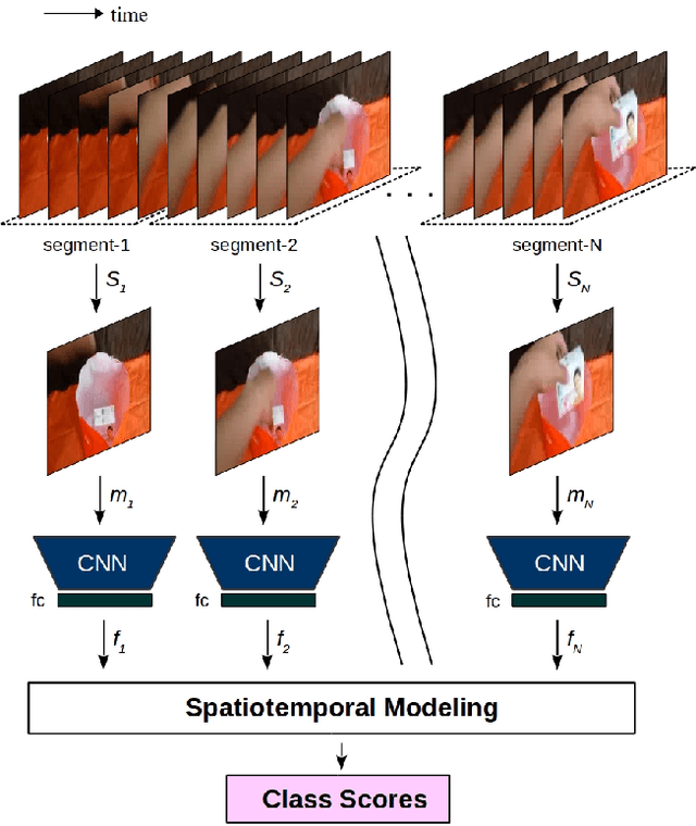 Figure 1 for Comparative Analysis of CNN-based Spatiotemporal Reasoning in Videos