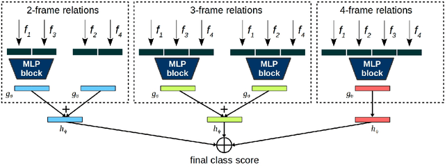 Figure 3 for Comparative Analysis of CNN-based Spatiotemporal Reasoning in Videos